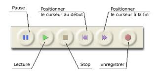 Fonction des boutons du magnétophone